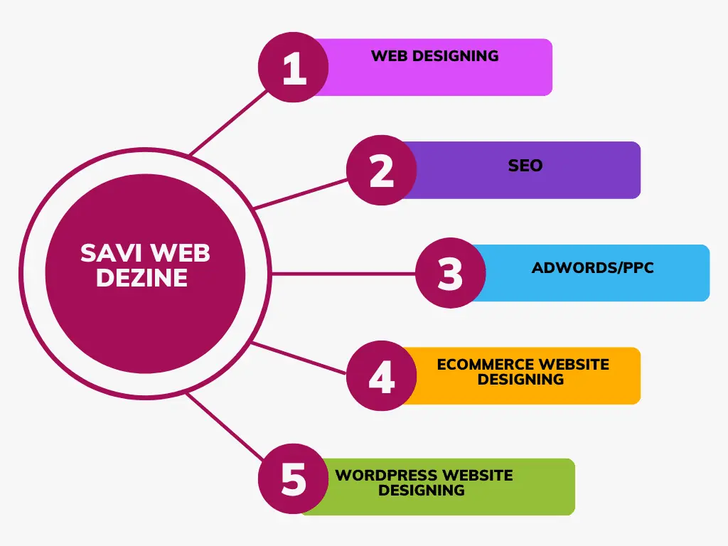 website designing services provided by us